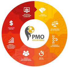 استقرار دفتر مدیریت پروژهPMO